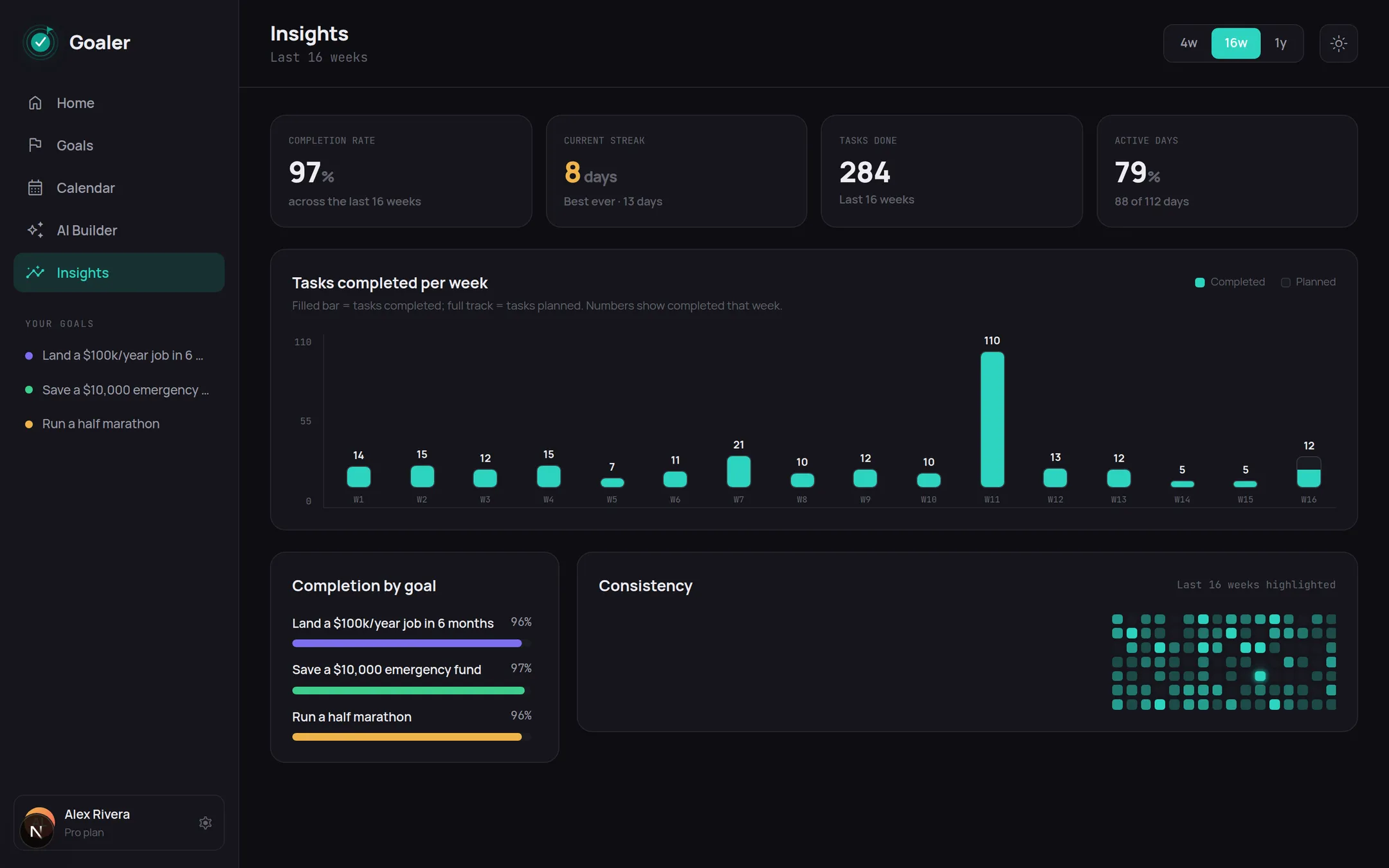 Insights page with completion rate, weekly bar chart, per-goal completion and a consistency heatmap